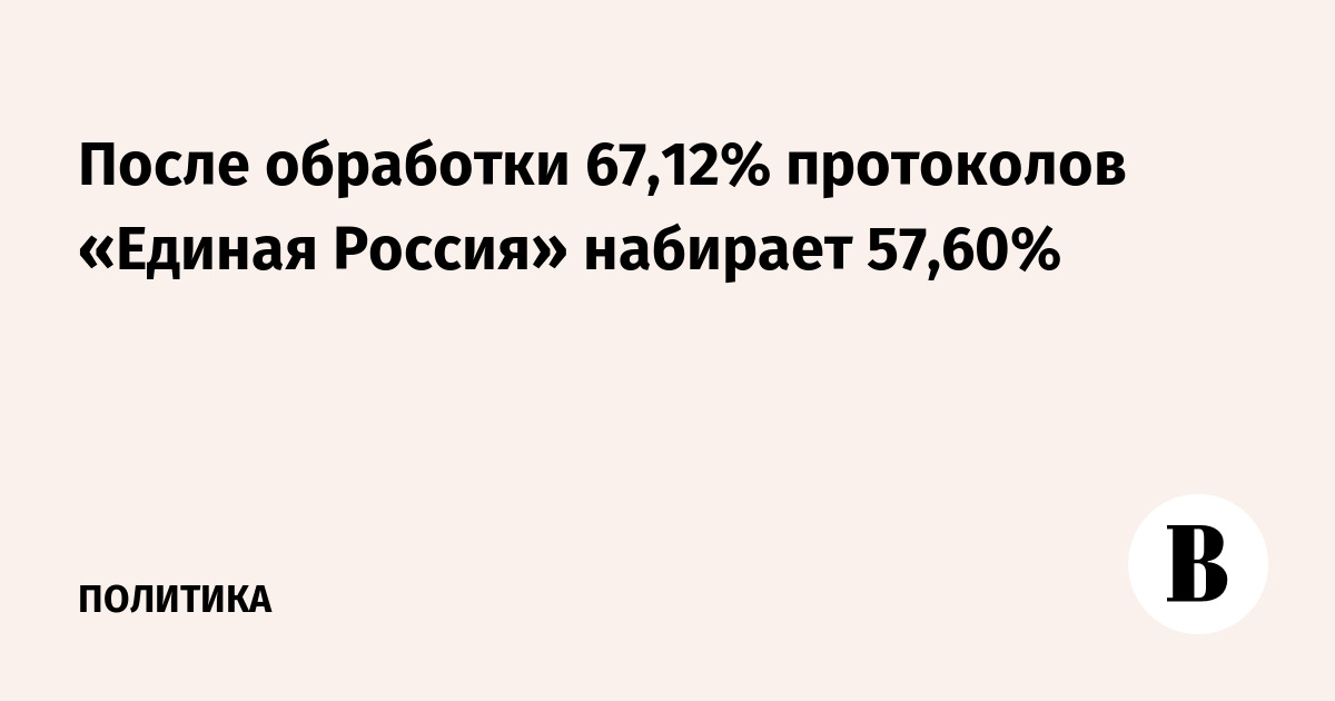 После обработки 67,12% протоколов «Единая Россия» набирает 57,60%